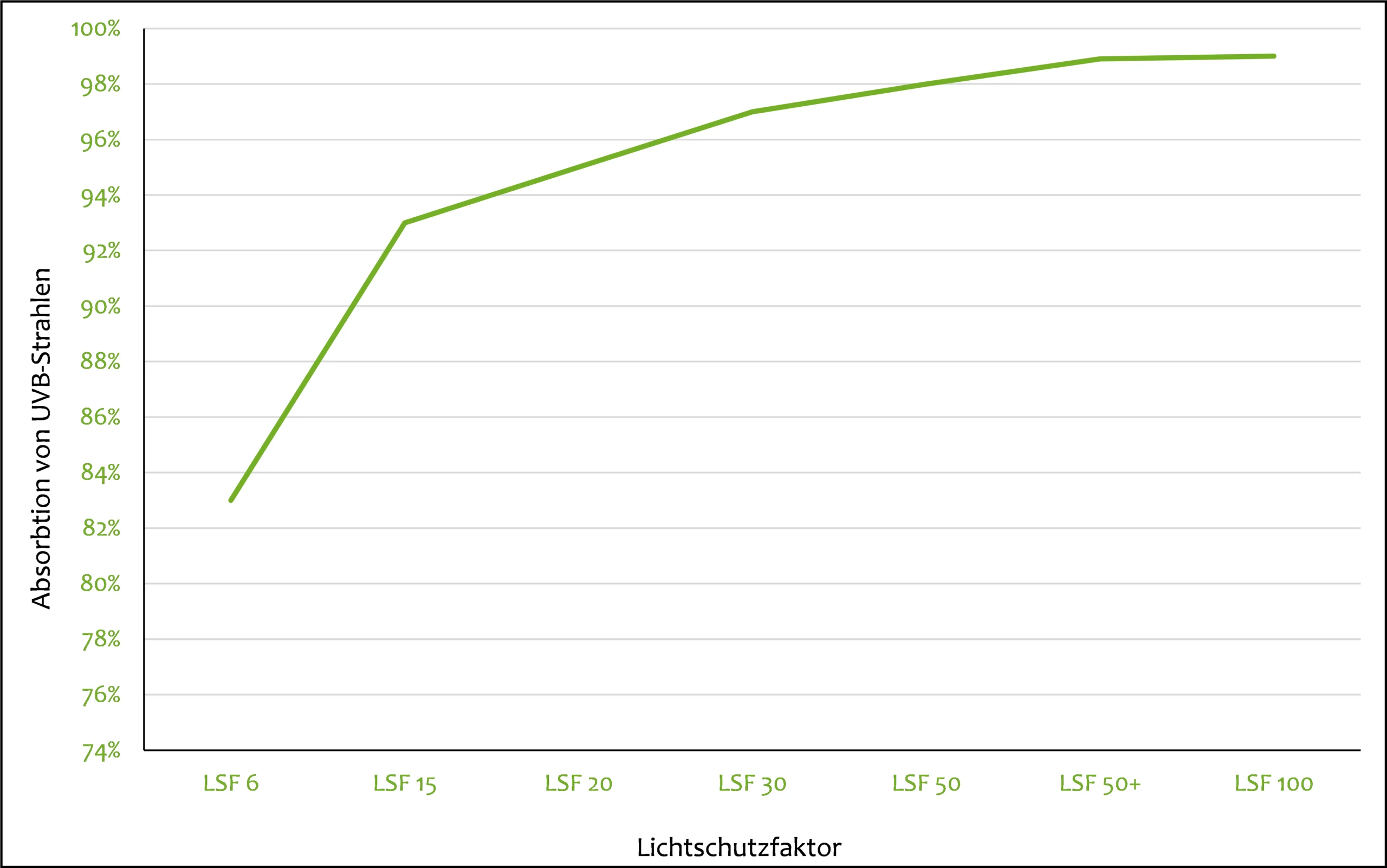 Diagramm von LSF im Vergleich zur Absorbtion von UVB-Strahlen