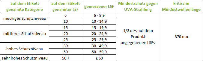 Mehrspaltige und -zeilige Tabelle einer Übersicht von LSF und UV-Strahlung